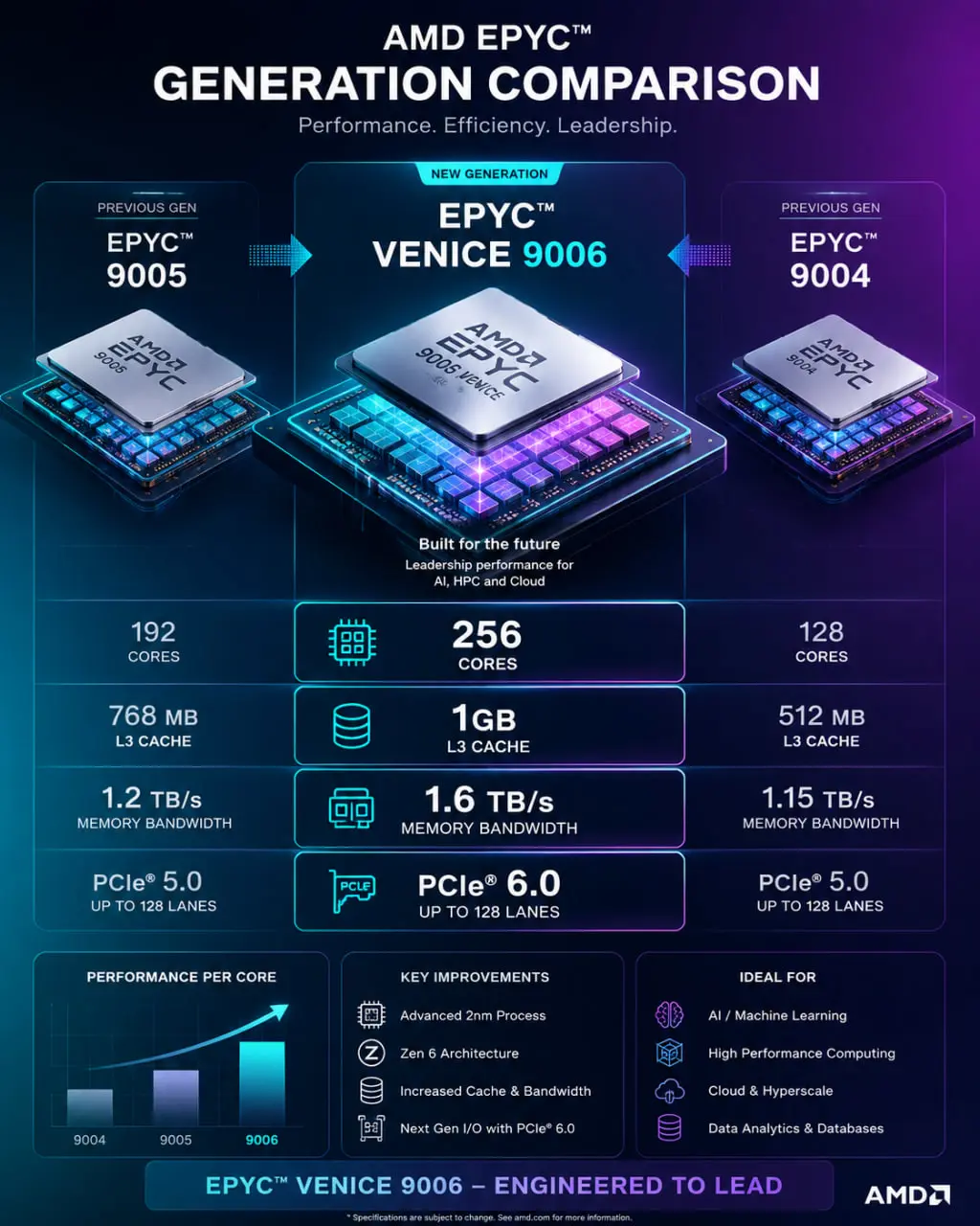 Новая эра серверных процессоров: AMD EPYC Venice 9006 с 256 ядрами и терабайтом кеша